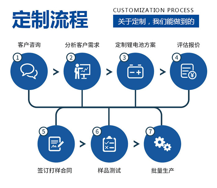 產(chǎn)品定制流程